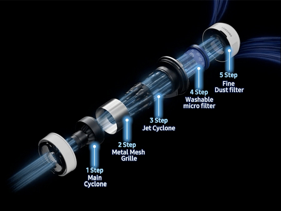 Fängt bis zu 99,999 %<sup>[29]</sup> des Feinstaubs ein<sup>[29]</sup>